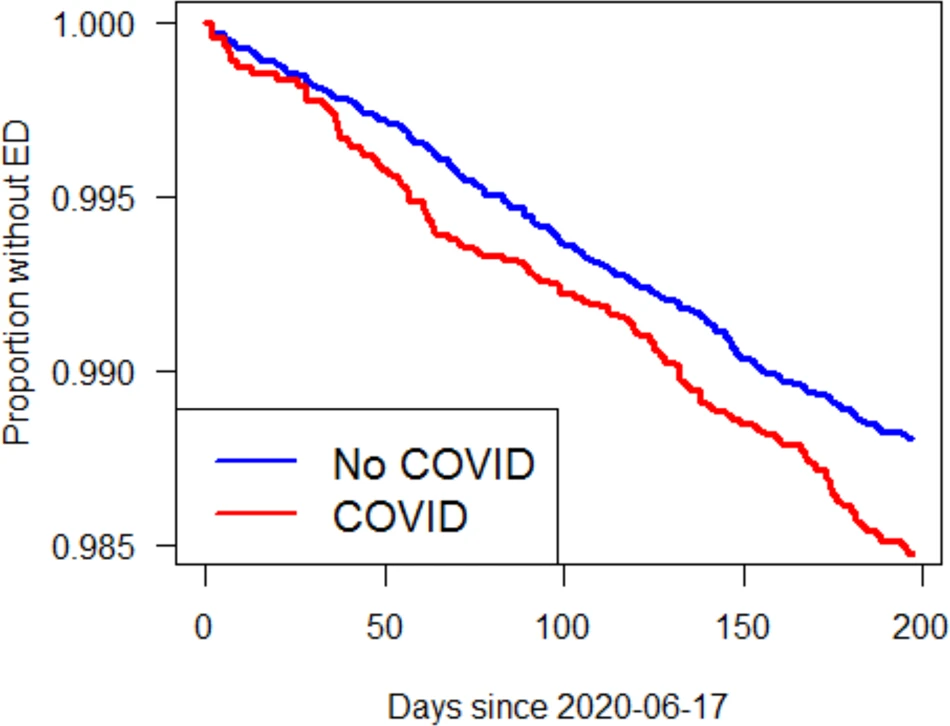 COVID-19感染歴の有無に基づくEDなしの割合を示すカプラン・マイヤー曲線。