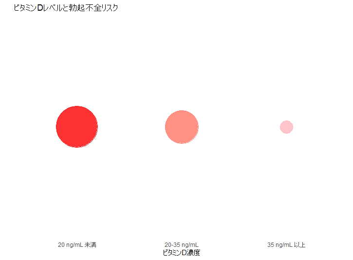 ビタミンDレベルと勃起不全リスク