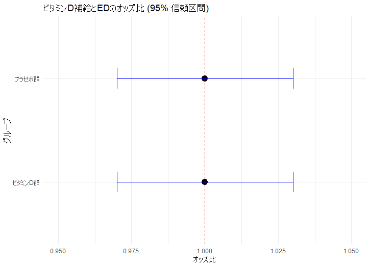 ビタミンD補給とEDのオッズ比