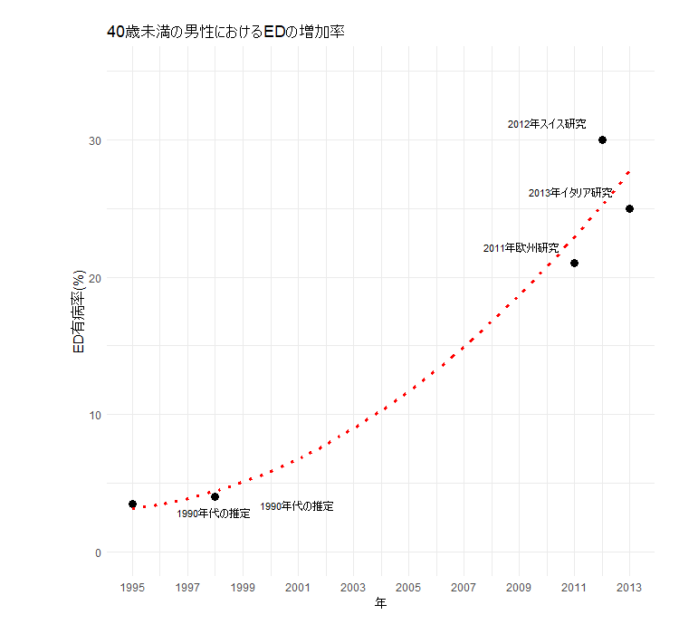 40歳未満男性ED増加率