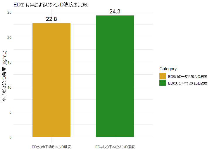 EDの有無によるビタミンD濃度の比較