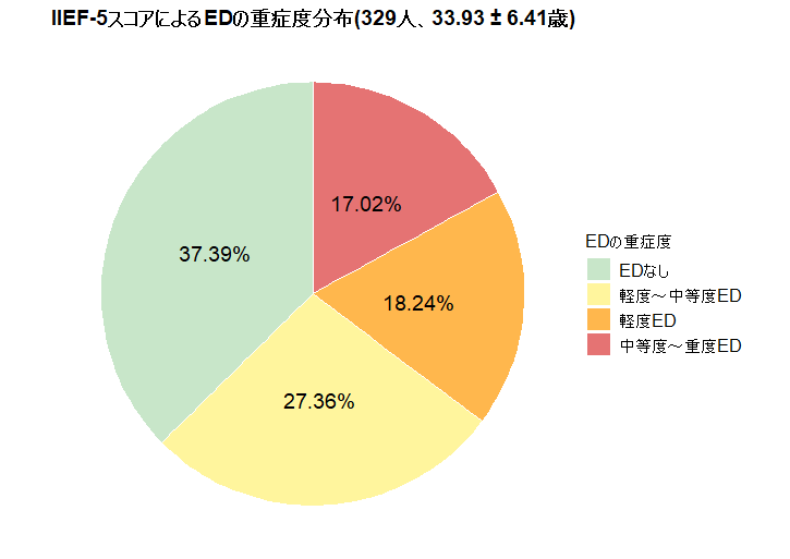 IIEF-5スコアによるEDの重症度分布
