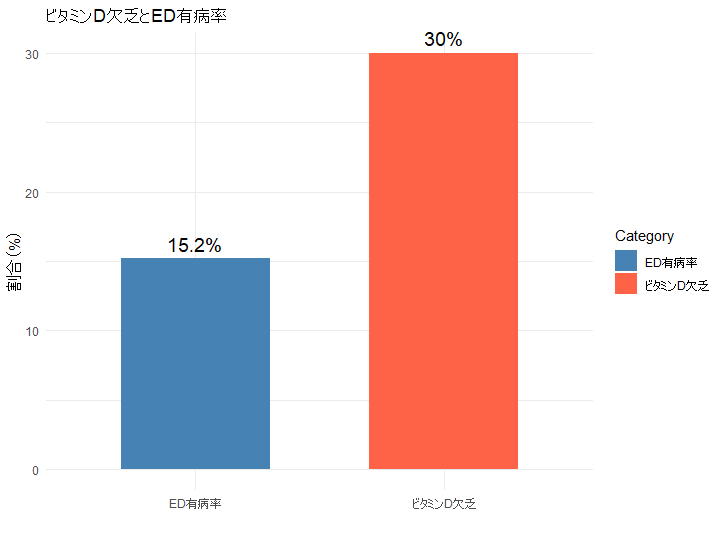 ビタミンD欠乏とED有病率