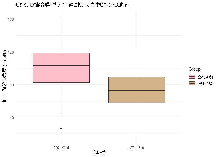 ビタミンD補給群とプラセボ群における血中ビタミンD濃度