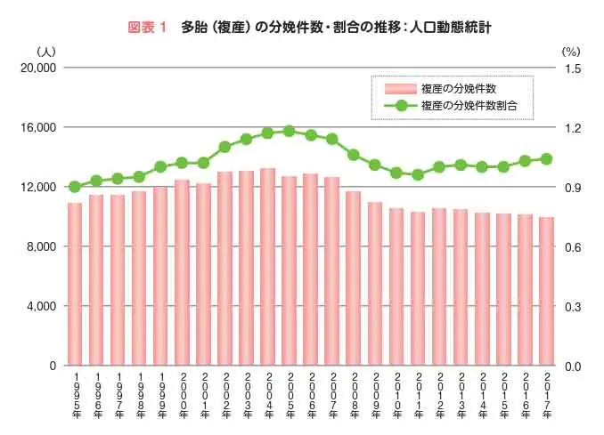 多胎(複産)の分娩件数・割合の推移:人口動態統計