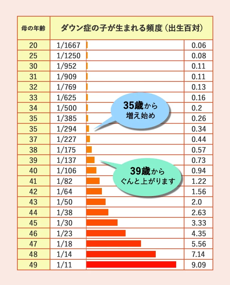 ダウン症の子が生まれる頻度