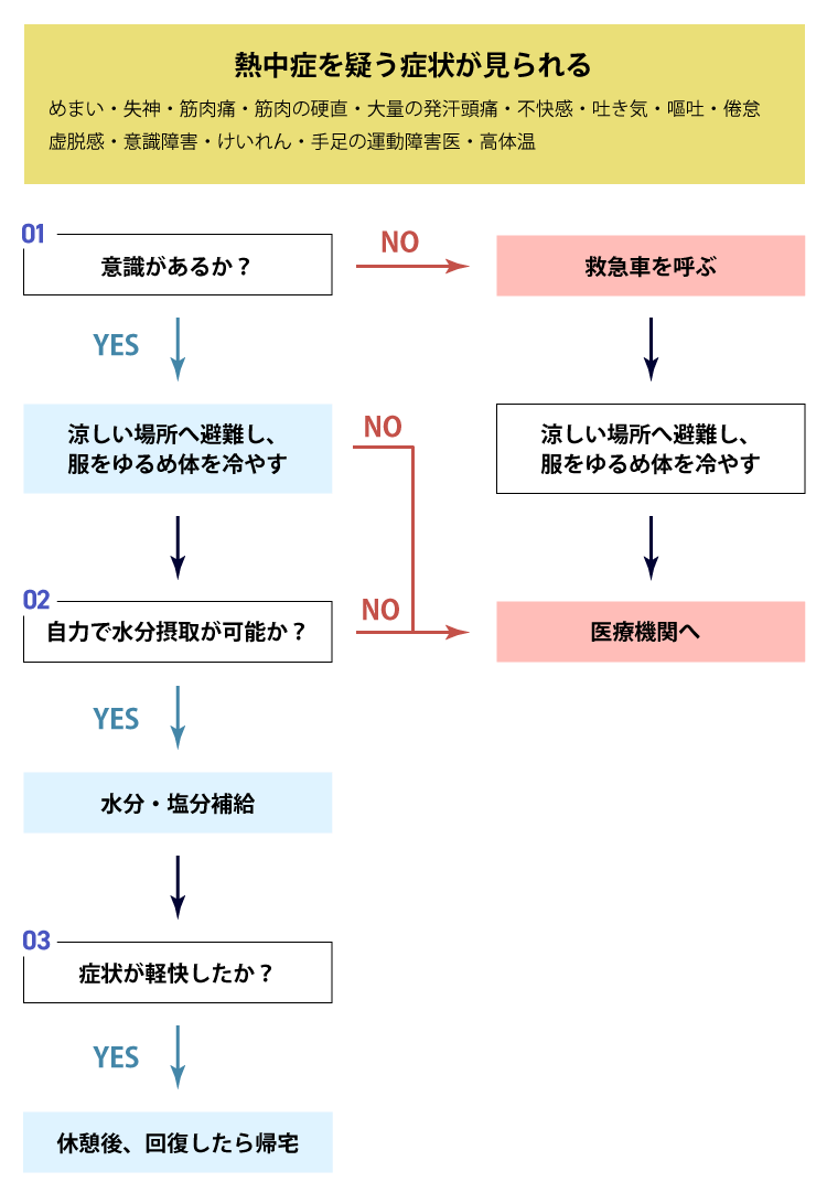 熱中症の応急処置